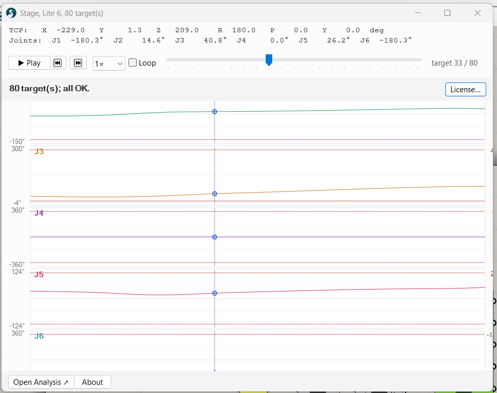 The Stage form window: a target scrubber (target 33 of 80) with Play, speed and Loop controls, live TCP and J1 to J6 joint readouts, an all-OK status with a License button, and joint-angle curves plotted against their limits with a scrub cursor
